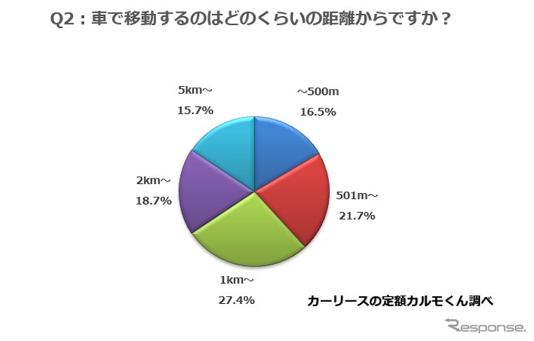 車で移動するのはどのくらいの距離からですか?《図版提供 ナイル》