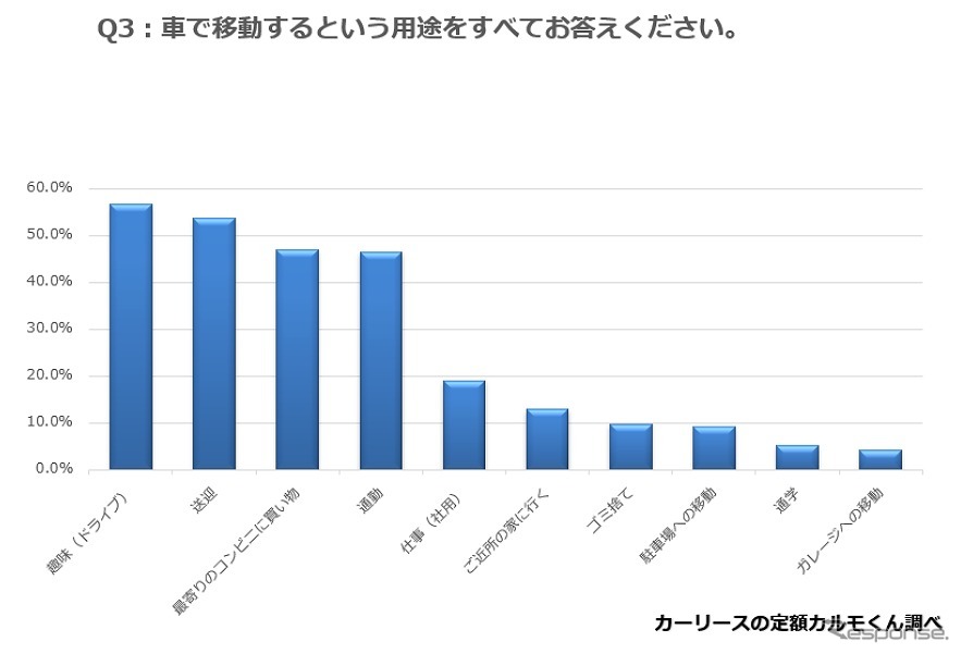 車で移動するという用途をすべてお答えください《図版提供 ナイル》