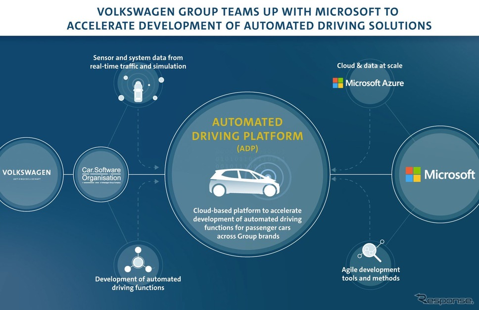 VWグループとマイクロソフトの提携拡大のイメージ《photo by Volkswagen》