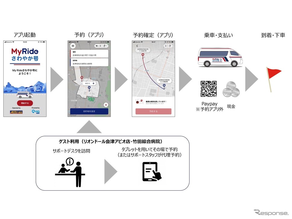 「My Rideさわやか号」のサービス利用フロー《画像提供 みちのりホールディングス》