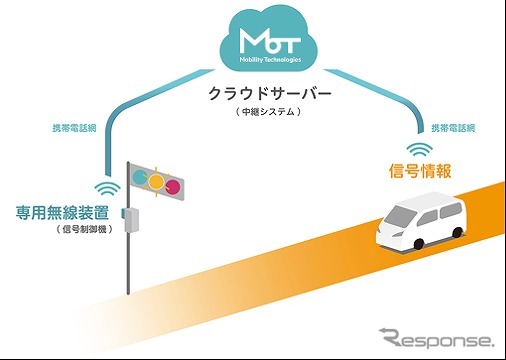 携帯電話網を用いて公道走行する自動運転車両へ信号情報を配信《写真提供 Mobility Technologies》