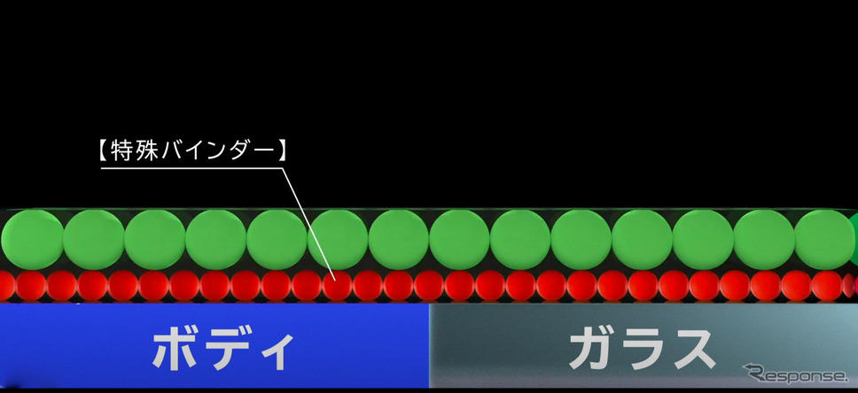 新撥水システムと呼ばれる特殊バインダーを採用《画像提供 ソフト99》