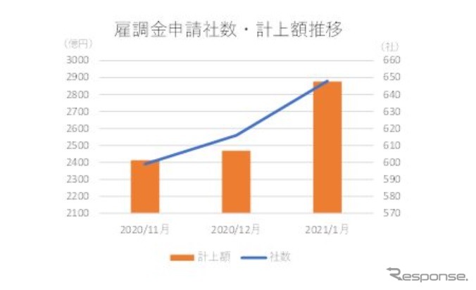 雇用調整助成金申請上場企業の推移《画像提供 東京商工リサーチ》