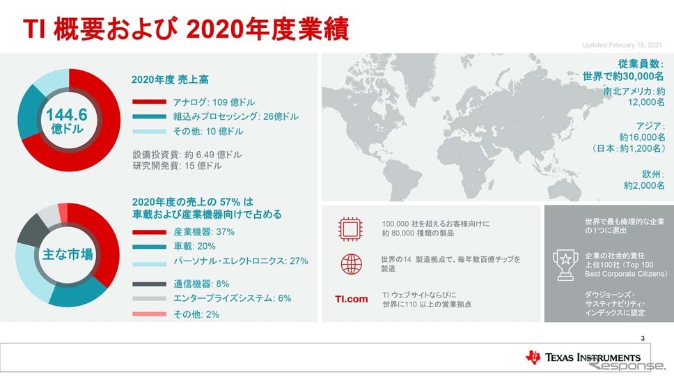 TIのグローバルでの概要と2020年度業績《画像提供 日本TI》
