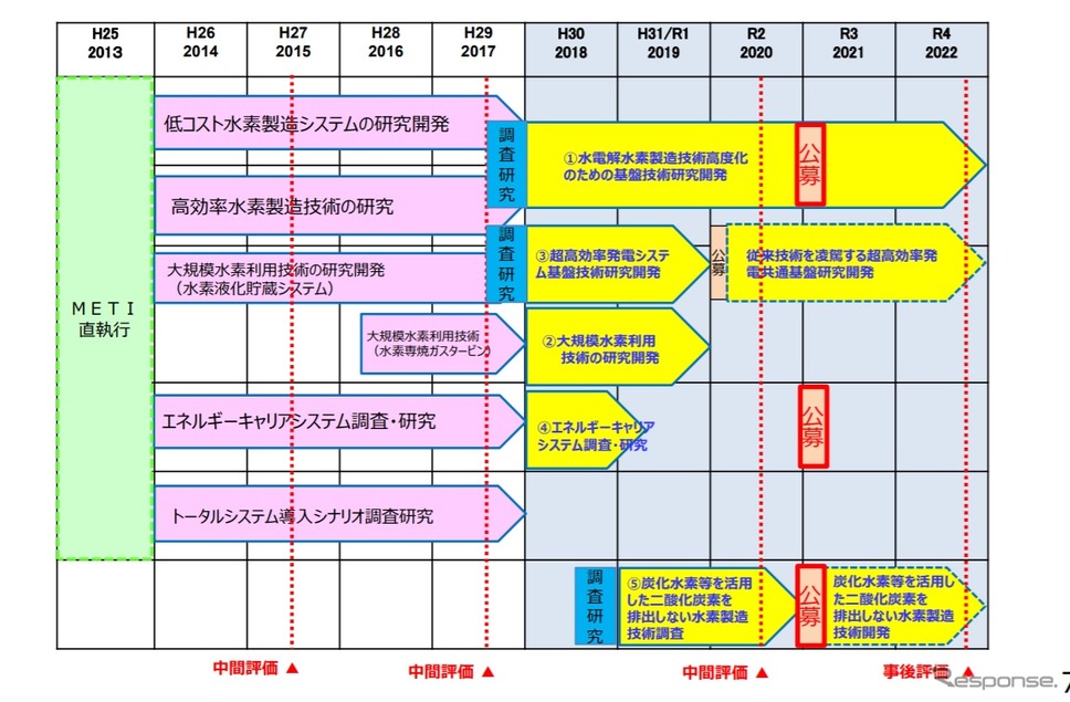 水素利用等先導研究開発事業の概要《画像提供 NEDO》