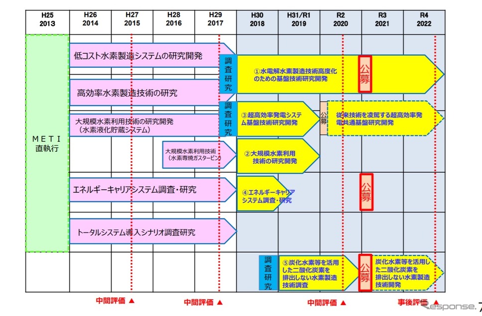 水素利用等先導研究開発事業の概要《画像提供 NEDO》