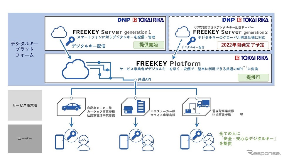 DNPと東海理化の提供するスマートフォン用デジタルキープラットフォーム