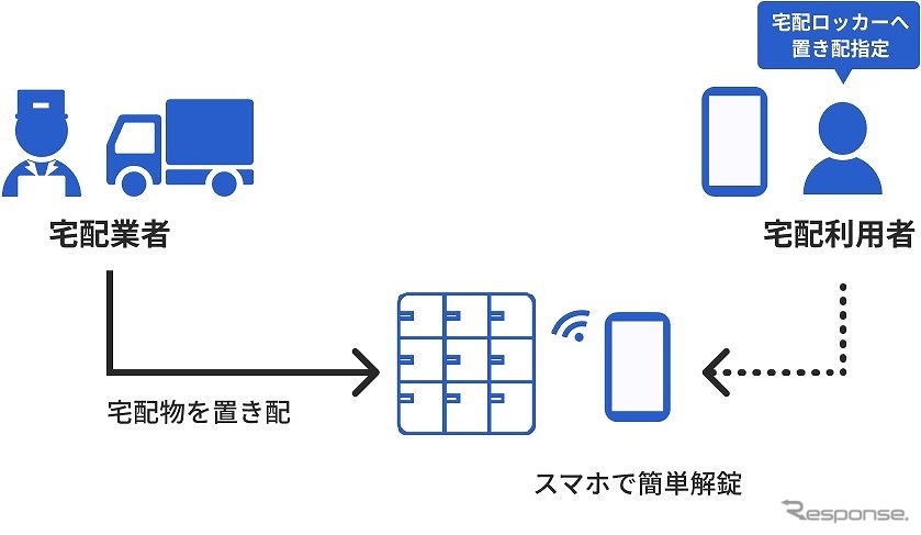 宅配ロッカー
