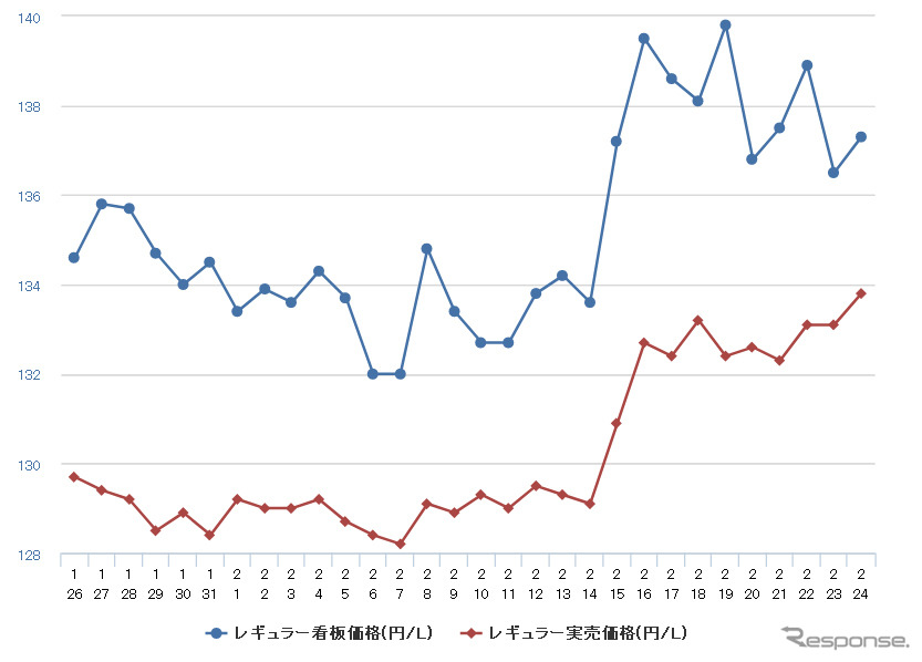 レギュラーガソリン実売価格(「e燃費」調べ)