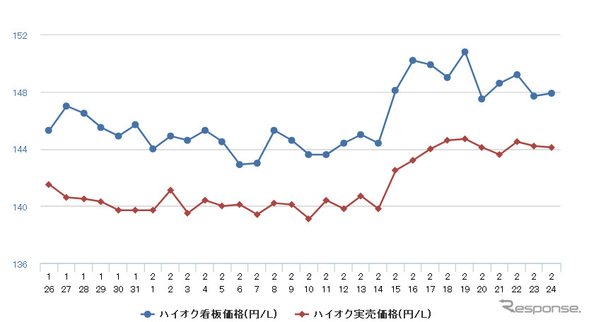 ハイオクガソリン実売価格(「e燃費」調べ)