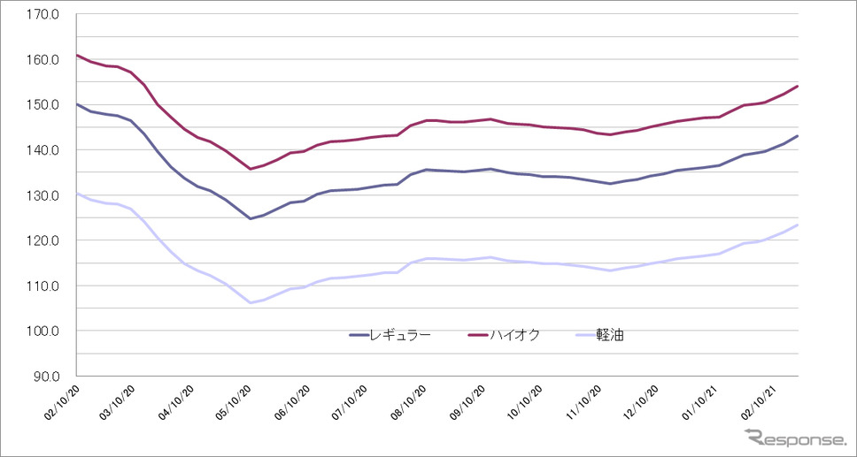 給油所のガソリン小売価格推移(資源エネルギー庁の発表をもとにレスポンス編集部でグラフ作成)