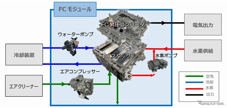 FCモジュールと外部機器との接続例（イメージ）《写真提供 トヨタ自動車》