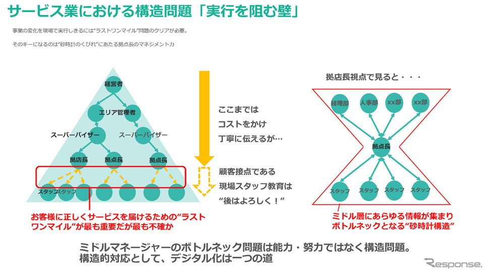 スタッフからの意見と、トップダウンの意見が拠点長(各ショップ店長)のところでバッティングしてしまい、各スタッフへの個別の対応がしづらい。《画像提供 ClipLine》