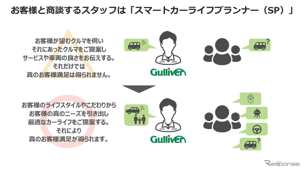 実際には、最適なカーライフを提案しないと顧客は満足しないとのこと。そのため、スタッフは「スマートカーライフプランナー(SP)」と呼ばれている。《画像提供 ClipLine》