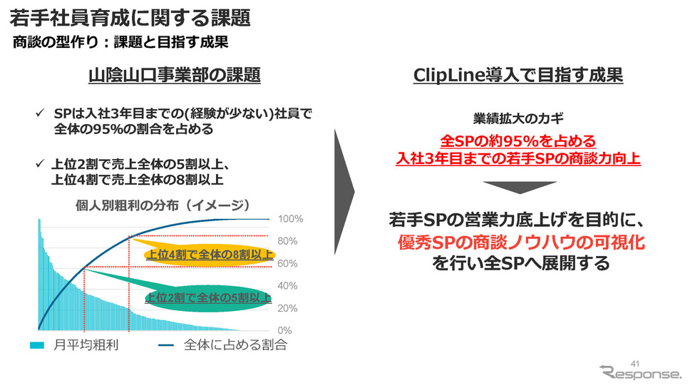 課題をしっかりと可視化することで、ClipLineでどういった成果を上げればよいのかが見えてくる。《画像提供 ClipLine》