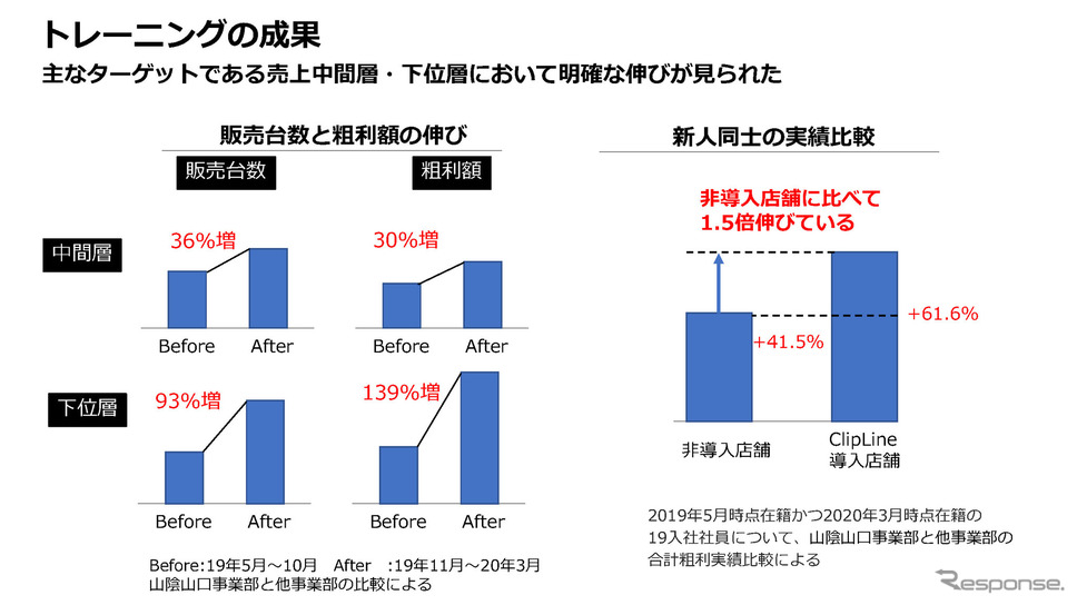 販売台数、粗利額など、しっかりと結果が出ている。《画像提供 ClipLine》