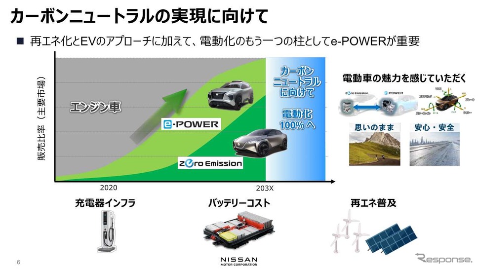 カーボンニュートラルの実現《資料提供 日産自動車》