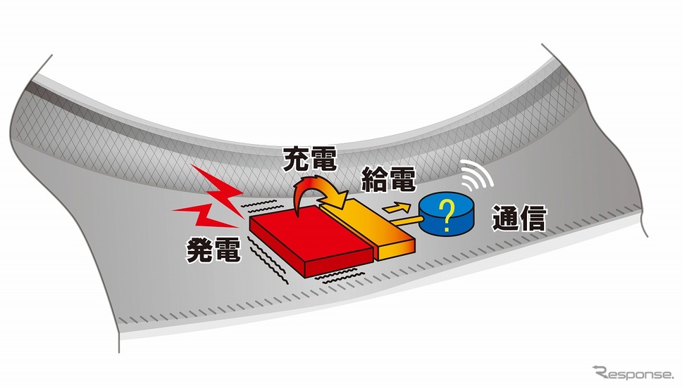 センサーへ給電する仕組み(イメージ図)《画像提供 住友ゴム工業》