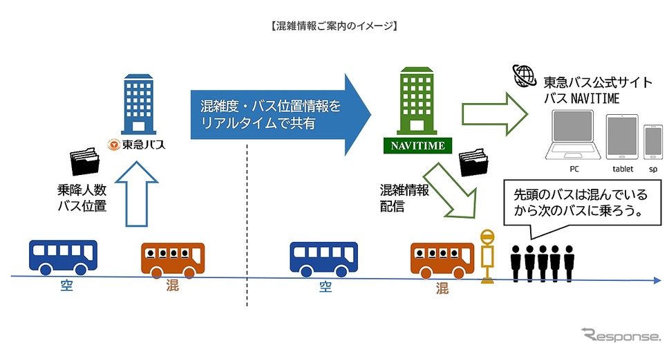 混雑情報案内のイメージ《画像提供 ナビタイムジャパン》