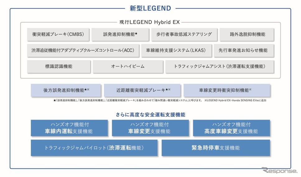 新型ホンダ・レジェンド:Honda SENSING Elite《画像提供 ホンダ》