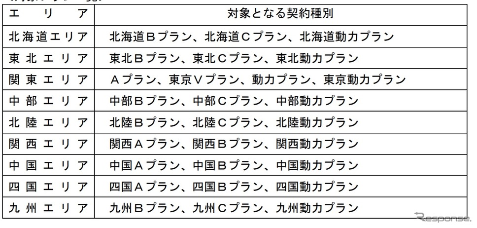 オプションを設定できるENEOSでんきの対象プラン《画像提供 ENEOS》