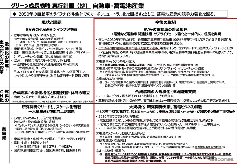 自動車・蓄電池分野のグリーン成長戦略の概要《資料提供 経産省》