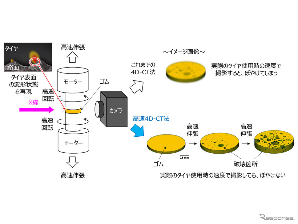 高速4D-CT装置の概略図および3次元的に捉えたゴム破壊が進行する様子《画像提供 住友ゴム工業》
