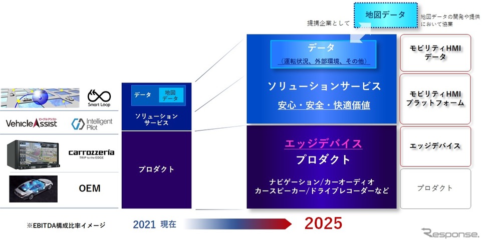 パイオニアが目指すソリューションサービス企業への変革《写真提供 パイオニア》