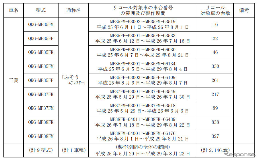 対象車種《写真提供 国土交通省》