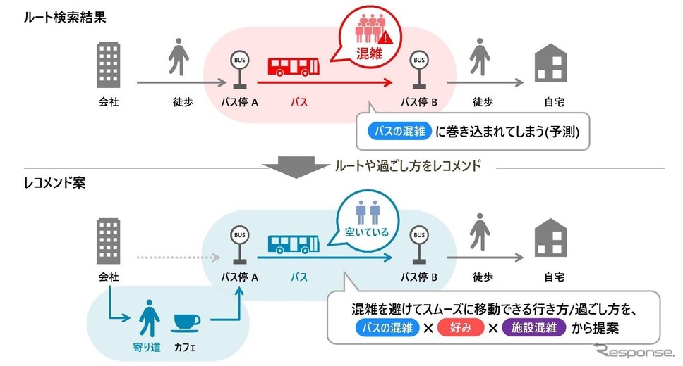 実証実験で促す行動変容のイメージ《画像提供 日立製作所》