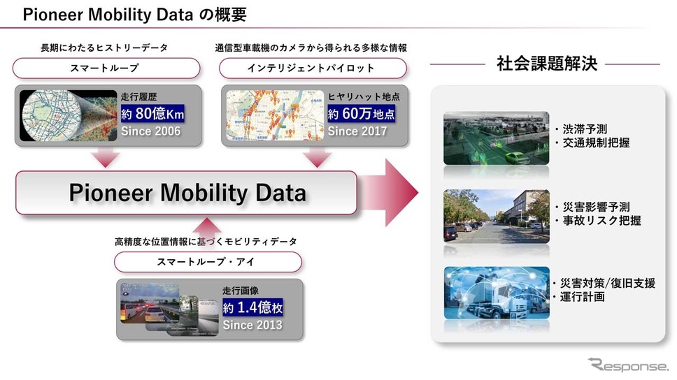 パイオニアが2006年以降蓄積してきたモビリティデータの概要