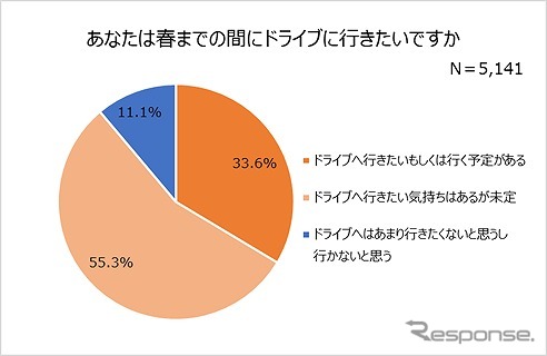 あなたは春までの間にドライブに行きたいですか《写真提供 日本自動車連盟》
