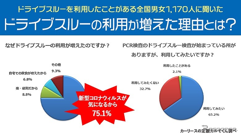 ドライブスルーの利用が増えた理由とは《図版提供 ナイル》