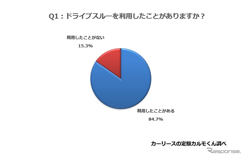 ドライブスルーを利用したことがありますか?《図版提供 ナイル》