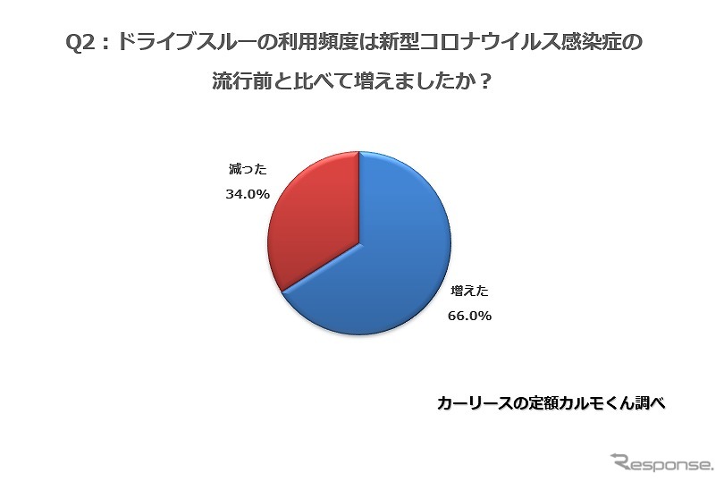 ドライブスルーの利用頻度は新型コロナウイルス感染症の流行前と比べて増えましたか?《図版提供 ナイル》