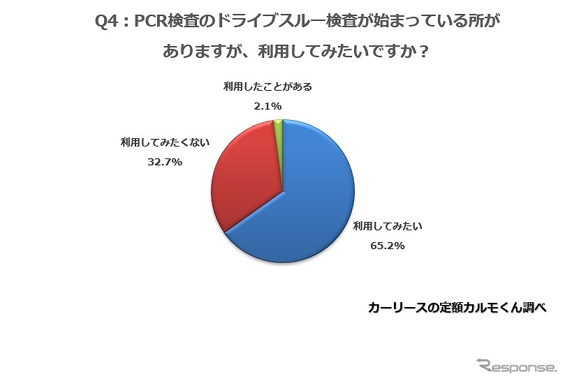 PCR検査のドライブスルー検査が始まっている所がありますが、利用してみたいですか?《図版提供 ナイル》