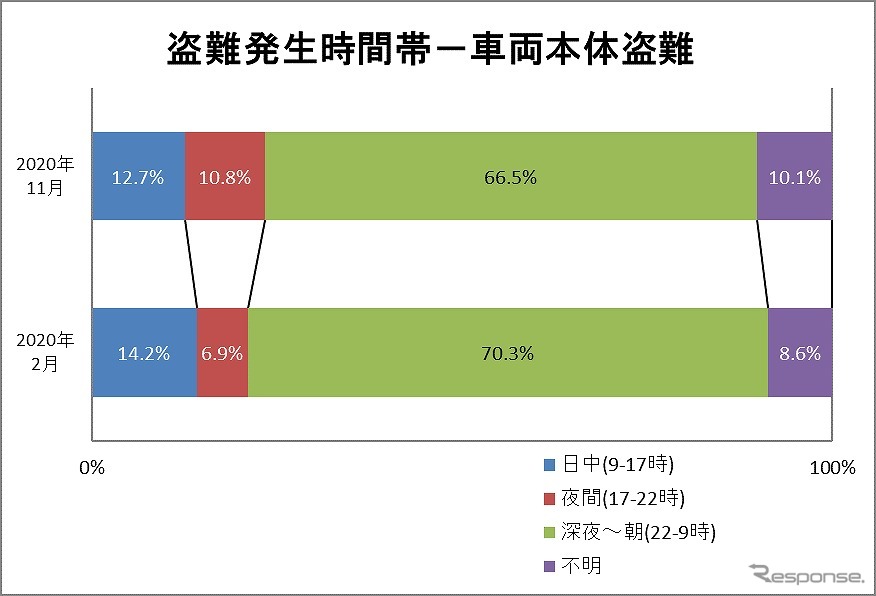 盗難発生時間帯《図版提供 日本損害保険協会》