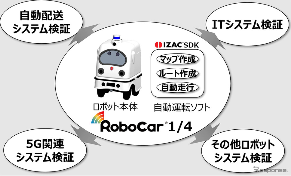 RoboCar 1/4全体イメージ《写真提供 ZMP》