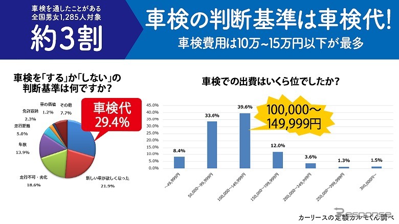 車検の判断基準は費用《図版提供 ナイル》