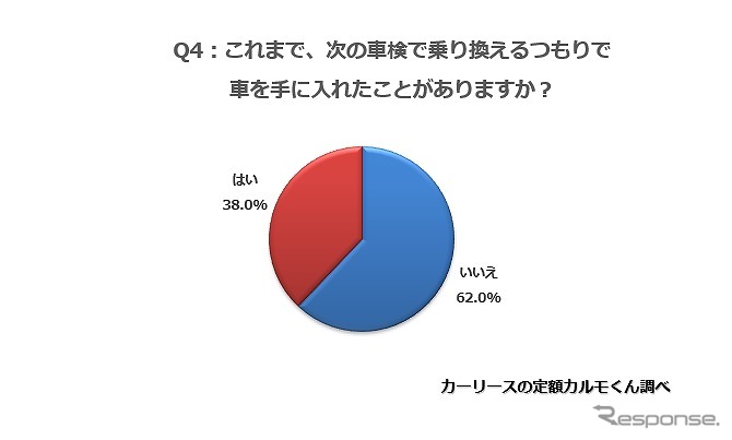 これまで、次の車検で乗り換えるつもりで車を手に入れたことがありますか?《図版提供 ナイル》