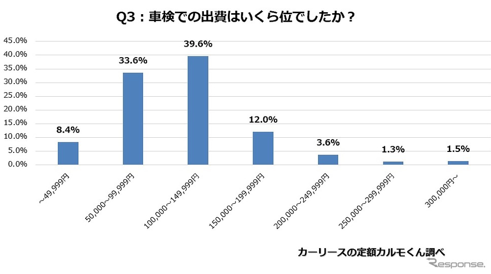 車検での出費はいくら位でしたか?《図版提供 ナイル》