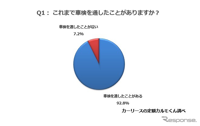 これまで車検を通したことがありますか?《図版提供 ナイル》