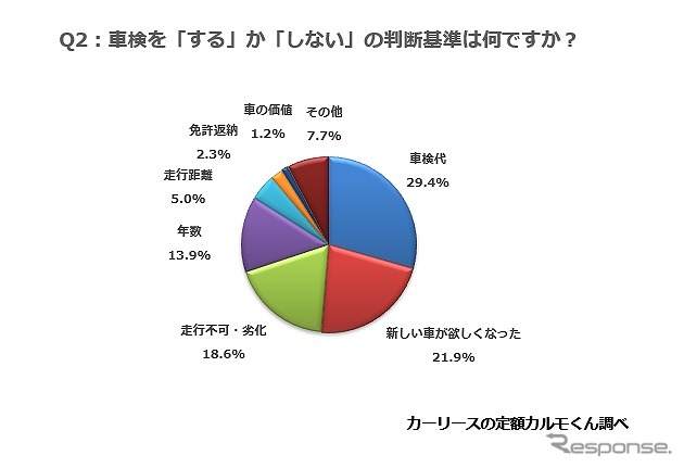 車検を「する」か「しない」の判断基準は何ですか?《図版提供 ナイル》