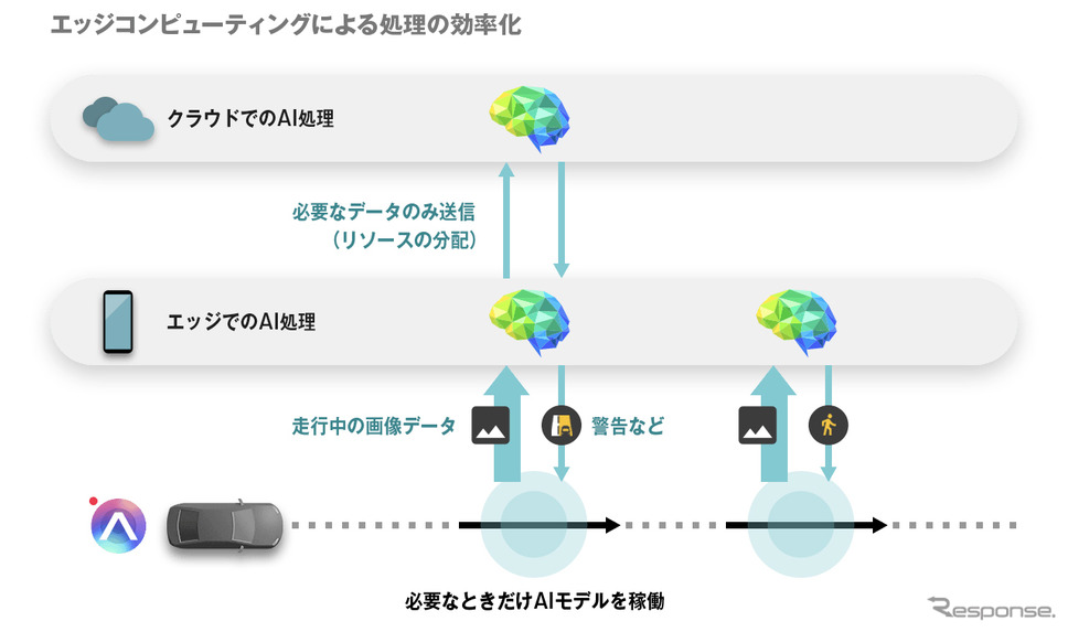 エッジコンピューティングによる処理の効率化《写真提供 ナビタイムジャパン》