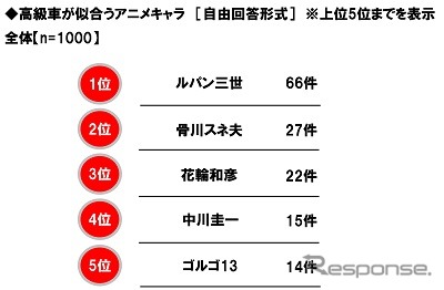 高級車が似合うアニメキャラ《図版提供 ホンダアクセス》