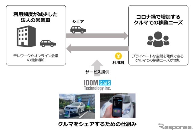 IDOM CaaS Technologyが展開する「コミュニティカーシェア《画像提供 IDOM》
