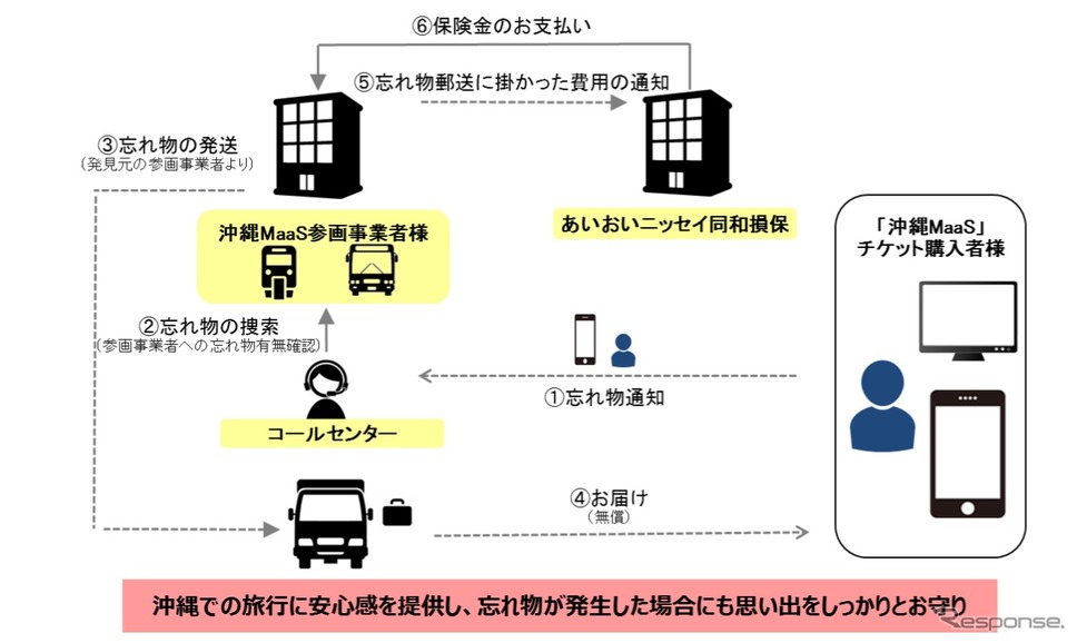 忘れ物捜索・お届けサービスの提供イメージ《画像提供 あいおいニッセイ同和損害保険》