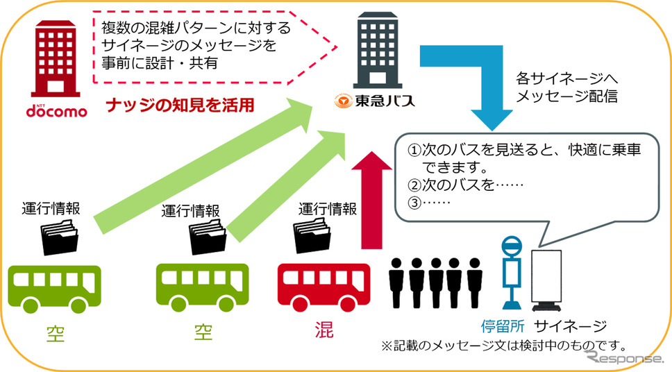 実証実験全体イメージ《写真提供 NTTドコモ》