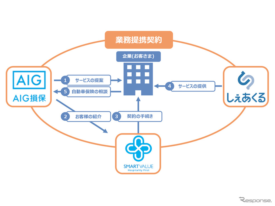 業務提携の概要《図版提供 スマートバリュー》