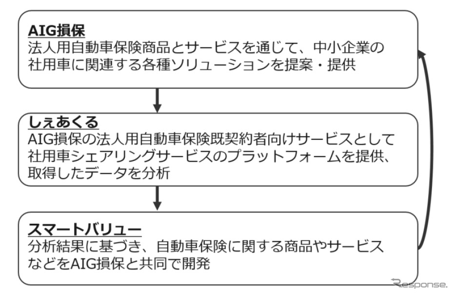 業務提携の概要《図版提供 スマートバリュー》